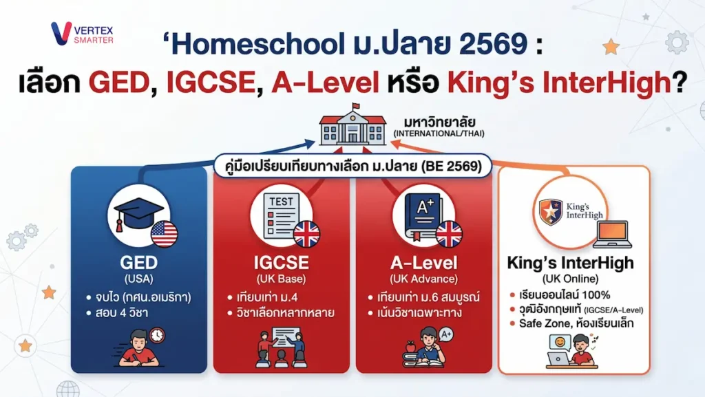 Homeschool ม.ปลาย 2569: เลือก GED, IGCSE, A-Level หรือ King's InterHigh?